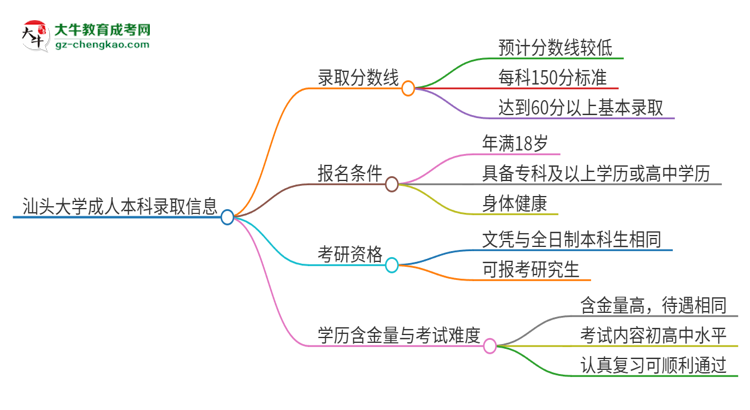 汕頭大學2025年成人本科錄取考試需要多少分？思維導圖