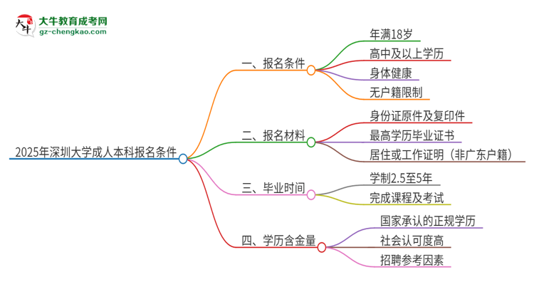 2025年深圳大學成人本科報名需要滿足哪些限制條件？思維導圖