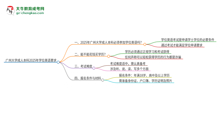 廣州大學(xué)成人本科2025年需要考學(xué)位英語(yǔ)嗎？思維導(dǎo)圖