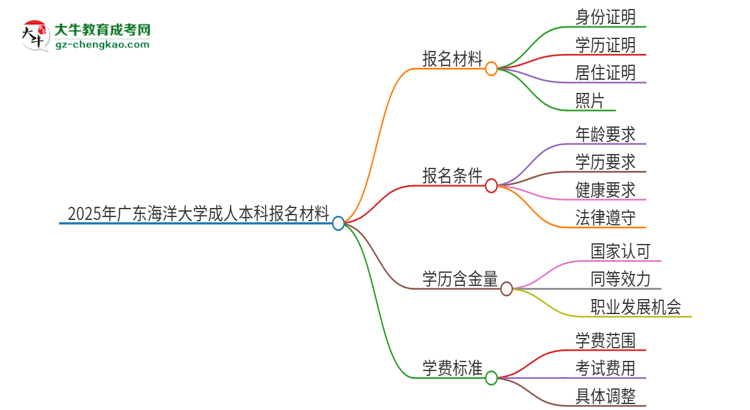 2025年廣東海洋大學成人本科報名需要準備哪些材料？思維導圖