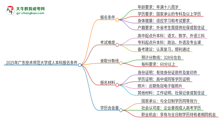 2025年廣東技術師范大學成人本科報名需要滿足哪些限制條件？思維導圖