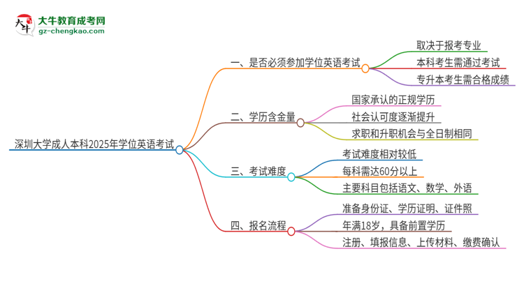 深圳大學(xué)成人本科2025年需要考學(xué)位英語嗎？思維導(dǎo)圖