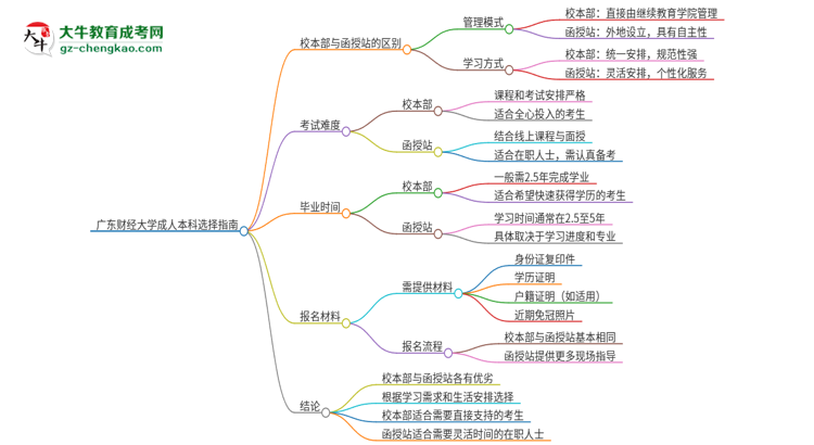 廣東財(cái)經(jīng)大學(xué)2025年成人本科：校本部與函授站哪個好？思維導(dǎo)圖