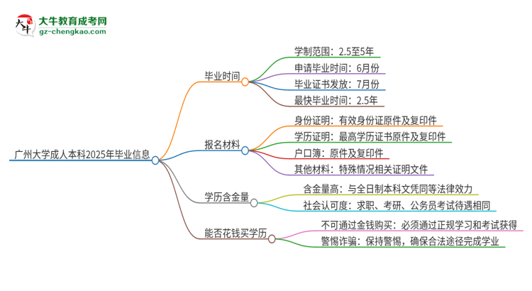 廣州大學成人本科2025年需多長時間完成學業(yè)并獲取證書？思維導圖