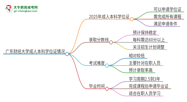 廣東財經(jīng)大學(xué)2025年成人本科能否獲得學(xué)位證書？思維導(dǎo)圖