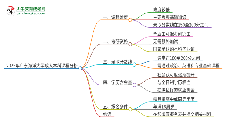 2025年廣東海洋大學(xué)成人本科課程難度如何？思維導(dǎo)圖