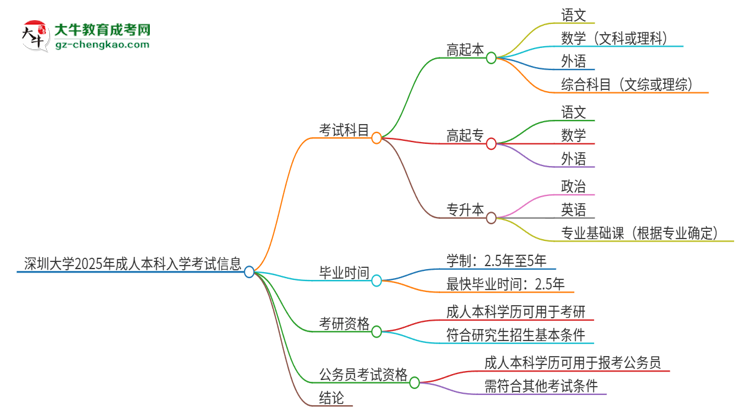 深圳大學(xué)2025年成人本科入學(xué)考試科目有哪些？思維導(dǎo)圖