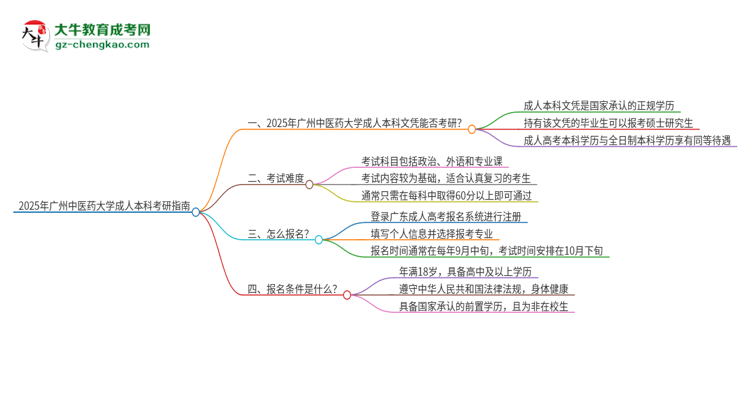 擁有廣州中醫(yī)藥大學(xué)2025年成人本科文憑可以報(bào)考研究生嗎？思維導(dǎo)圖