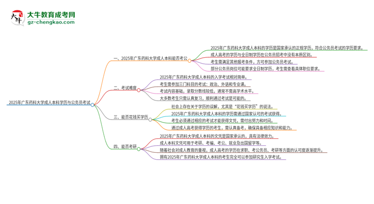 可以用廣東藥科大學(xué)2025年成人本科學(xué)歷報(bào)考公務(wù)員嗎？思維導(dǎo)圖