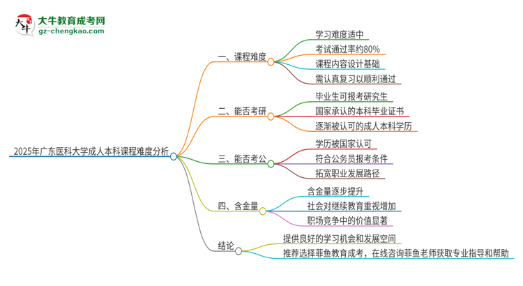 2025年廣東醫(yī)科大學成人本科課程難度如何？思維導圖