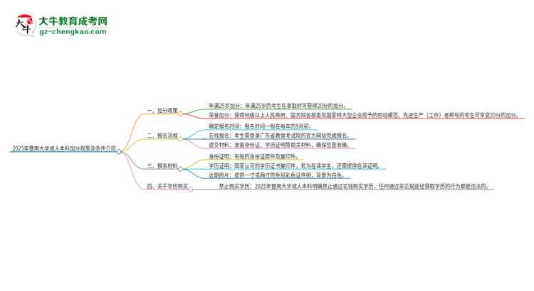 2025年暨南大學(xué)成人本科加分政策及條件介紹思維導(dǎo)圖