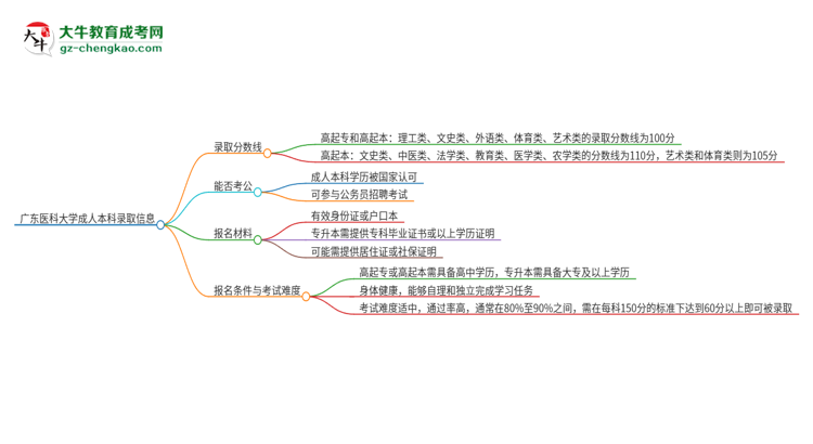 廣東醫(yī)科大學2025年成人本科錄取考試需要多少分？思維導圖