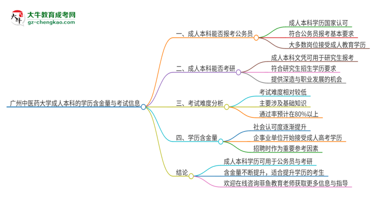 可以用廣州中醫(yī)藥大學(xué)2025年成人本科學(xué)歷報(bào)考公務(wù)員嗎？思維導(dǎo)圖