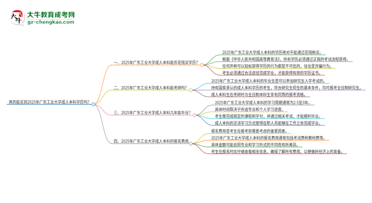 真的能買(mǎi)到2025年廣東工業(yè)大學(xué)成人本科學(xué)歷嗎？思維導(dǎo)圖