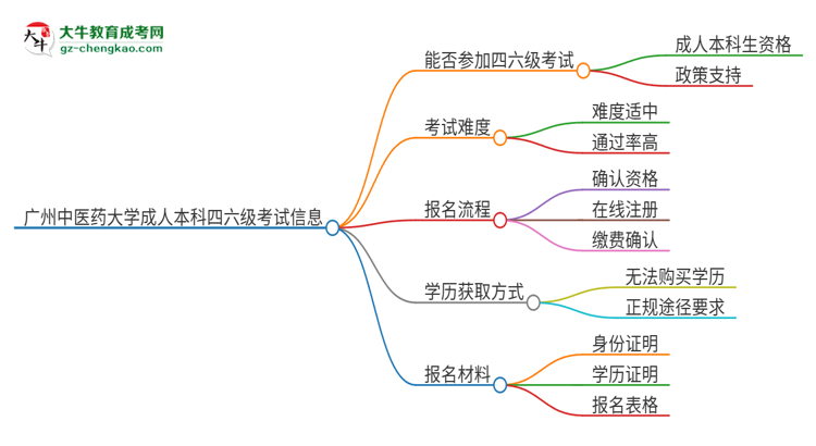 廣州中醫(yī)藥大學(xué)2025年成人本科學(xué)生能參加四六級(jí)考試嗎？思維導(dǎo)圖