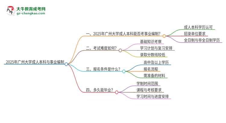 2025年持有廣州大學(xué)成人本科學(xué)歷能考事業(yè)單位編制嗎？思維導(dǎo)圖