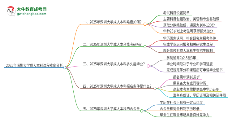 2025年深圳大學(xué)成人本科課程難度如何？思維導(dǎo)圖