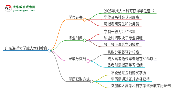 廣東海洋大學(xué)2025年成人本科能否獲得學(xué)位證書？思維導(dǎo)圖