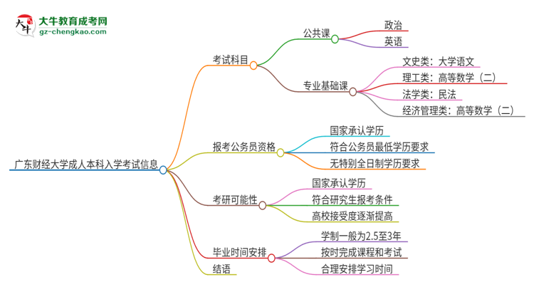 廣東財(cái)經(jīng)大學(xué)2025年成人本科入學(xué)考試科目有哪些？思維導(dǎo)圖