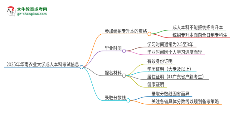 參加2025年華南農(nóng)業(yè)大學(xué)成人本科考試后還能報(bào)統(tǒng)招專升本嗎？思維導(dǎo)圖