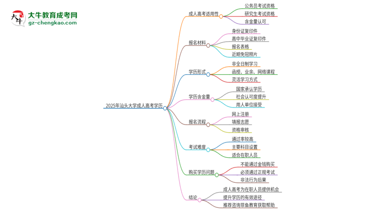 2025年汕頭大學(xué)的成人本科課程屬于全日制嗎？思維導(dǎo)圖