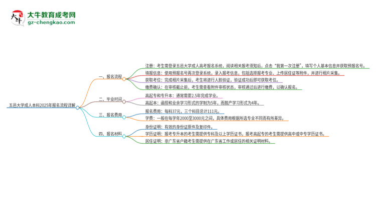 五邑大學(xué)成人本科2025年報名流程詳解思維導(dǎo)圖