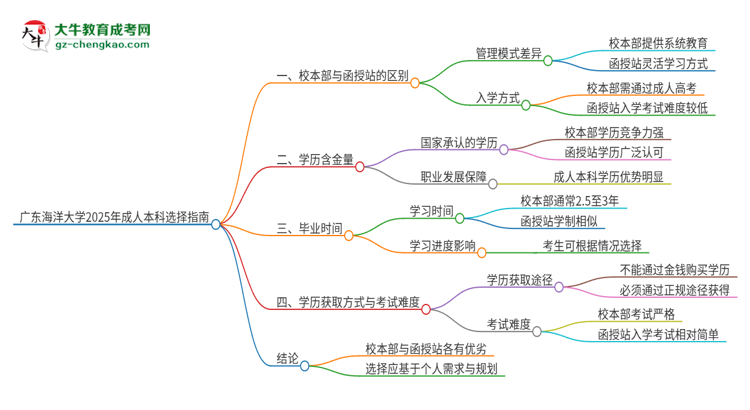 廣東海洋大學(xué)2025年成人本科：校本部與函授站哪個(gè)好？思維導(dǎo)圖