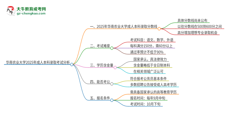 華南農(nóng)業(yè)大學(xué)2025年成人本科錄取考試需要多少分？思維導(dǎo)圖