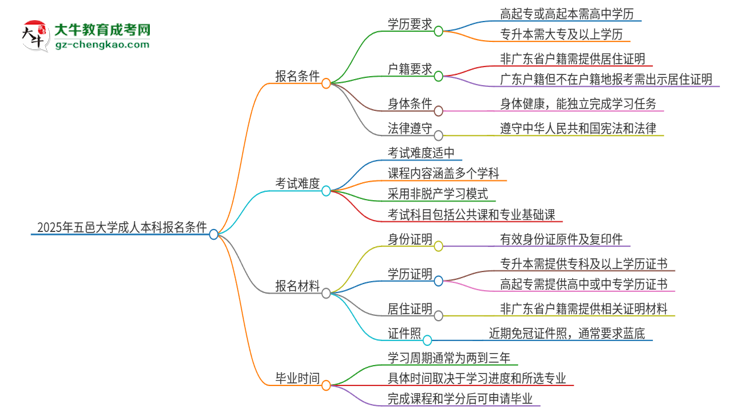 2025年五邑大學(xué)成人本科報名需要滿足哪些限制條件？思維導(dǎo)圖