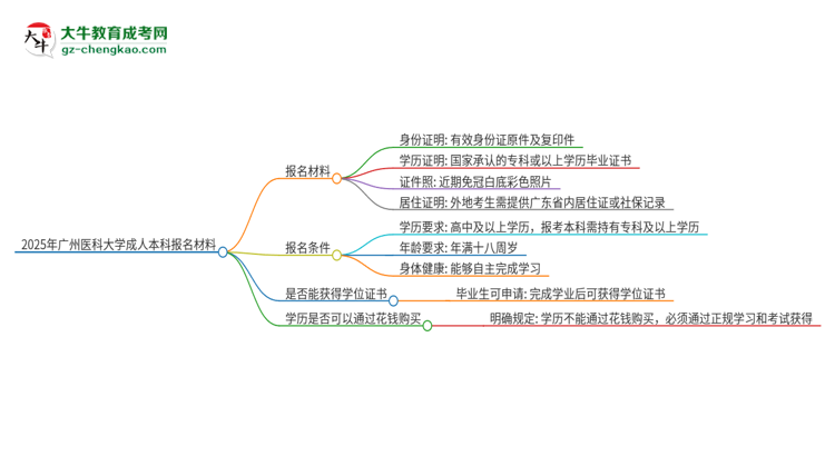 2025年廣州醫(yī)科大學(xué)成人本科報(bào)名需要準(zhǔn)備哪些材料？思維導(dǎo)圖