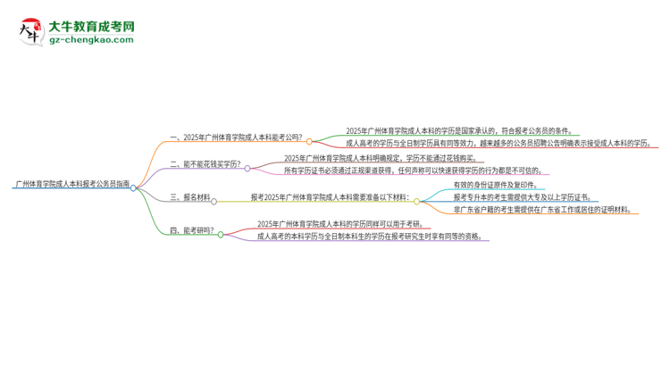 可以用廣州體育學(xué)院2025年成人本科學(xué)歷報(bào)考公務(wù)員嗎？思維導(dǎo)圖