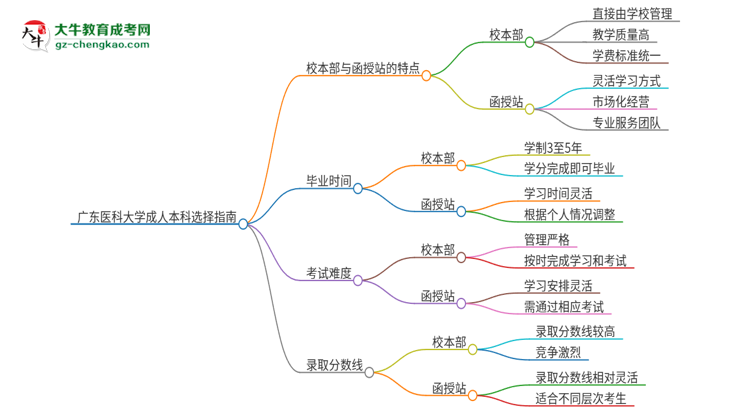 廣東醫(yī)科大學(xué)2025年成人本科：校本部與函授站哪個好？思維導(dǎo)圖