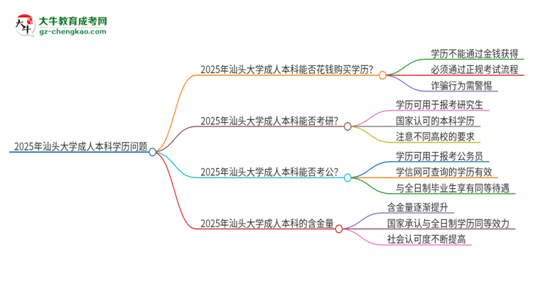 真的能買到2025年汕頭大學(xué)成人本科學(xué)歷嗎？思維導(dǎo)圖