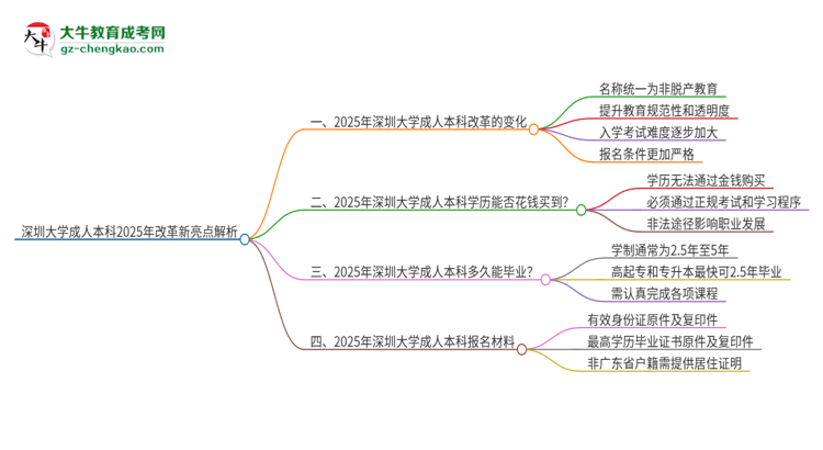 深圳大學(xué)成人本科2025年改革新亮點(diǎn)解析思維導(dǎo)圖