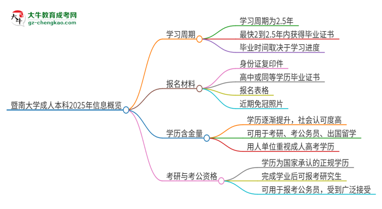 暨南大學(xué)成人本科2025年需多長時間完成學(xué)業(yè)并獲取證書？思維導(dǎo)圖