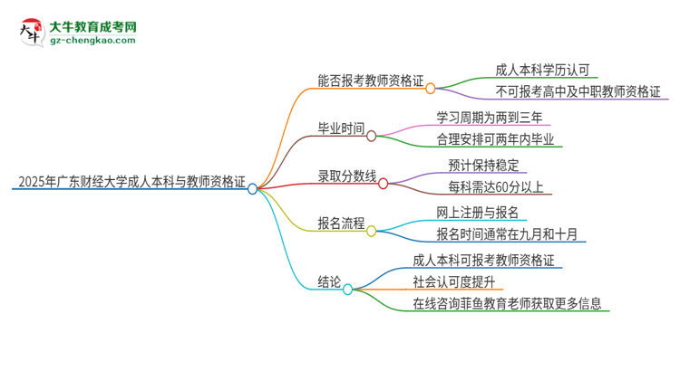 2025年廣東財(cái)經(jīng)大學(xué)的成人本科是否符合教師資格證報(bào)考條件？思維導(dǎo)圖