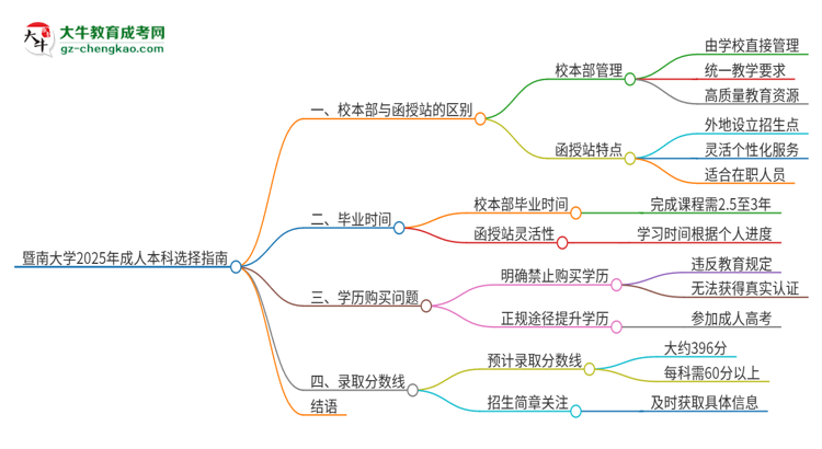 暨南大學2025年成人本科：校本部與函授站哪個好？思維導圖