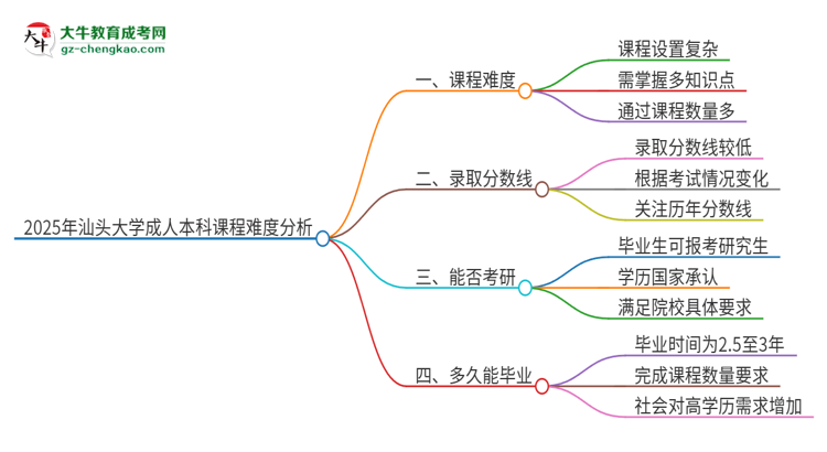 2025年汕頭大學(xué)成人本科課程難度如何？思維導(dǎo)圖