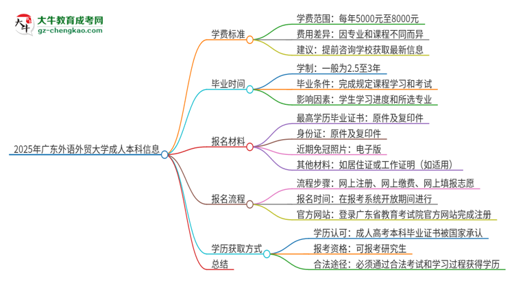 2025年廣東外語外貿(mào)大學(xué)成人本科的學(xué)費(fèi)標(biāo)準(zhǔn)是多少？思維導(dǎo)圖