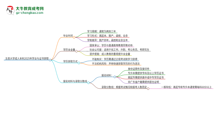 五邑大學成人本科2025年需多長時間完成學業(yè)并獲取證書？思維導圖