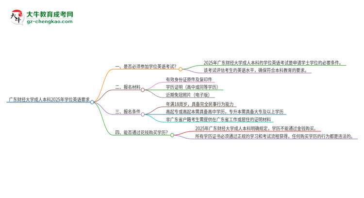 廣東財(cái)經(jīng)大學(xué)成人本科2025年需要考學(xué)位英語嗎？思維導(dǎo)圖