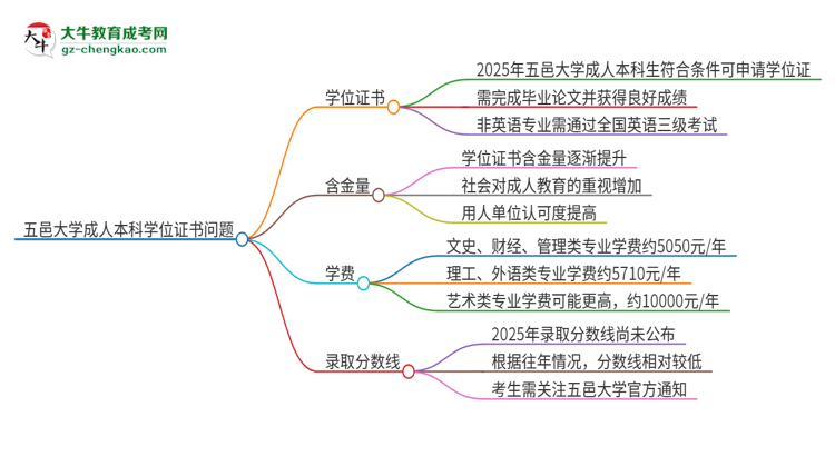 五邑大學2025年成人本科能否獲得學位證書？思維導圖