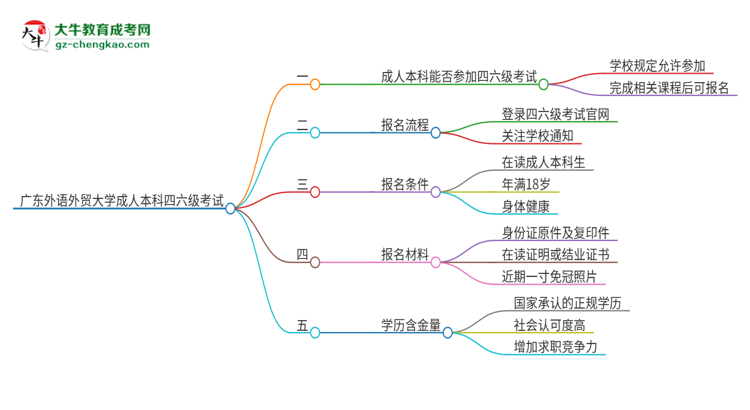 廣東外語外貿(mào)大學(xué)2025年成人本科學(xué)生能參加四六級考試嗎？思維導(dǎo)圖