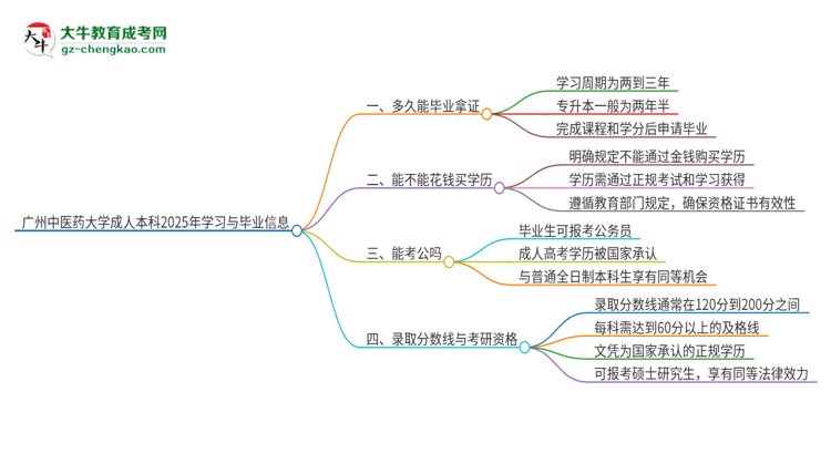 廣州中醫(yī)藥大學(xué)成人本科2025年需多長時(shí)間完成學(xué)業(yè)并獲取證書？思維導(dǎo)圖