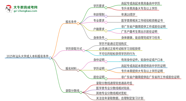 2025年汕頭大學(xué)成人本科報(bào)名需要滿足哪些限制條件？思維導(dǎo)圖