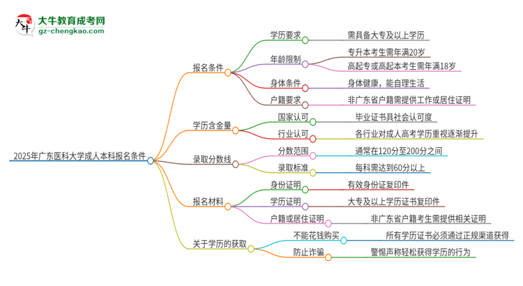 2025年廣東醫(yī)科大學(xué)成人本科報(bào)名需要滿(mǎn)足哪些限制條件？思維導(dǎo)圖