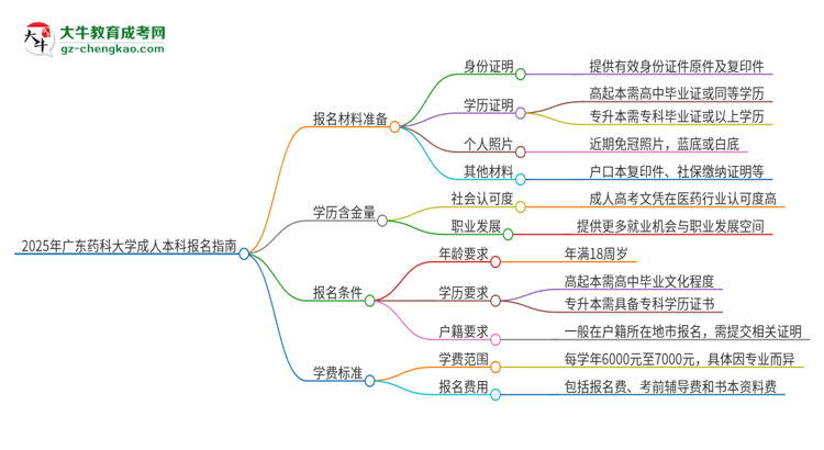 2025年廣東藥科大學(xué)成人本科報(bào)名需要準(zhǔn)備哪些材料？思維導(dǎo)圖