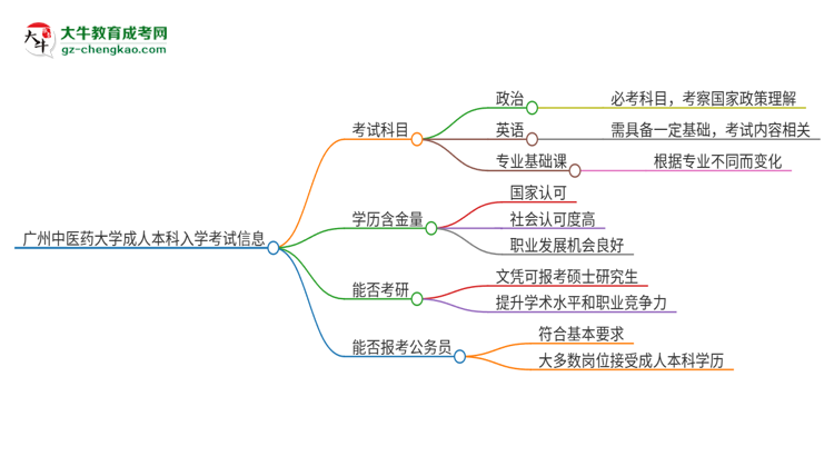 廣州中醫(yī)藥大學(xué)2025年成人本科入學(xué)考試科目有哪些？思維導(dǎo)圖