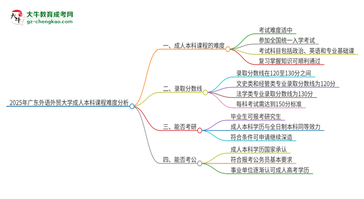 2025年廣東外語外貿(mào)大學(xué)成人本科課程難度如何？思維導(dǎo)圖