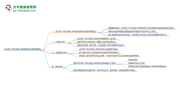 2025年廣州大學(xué)成人本科可否報(bào)考執(zhí)業(yè)醫(yī)師資格證？思維導(dǎo)圖